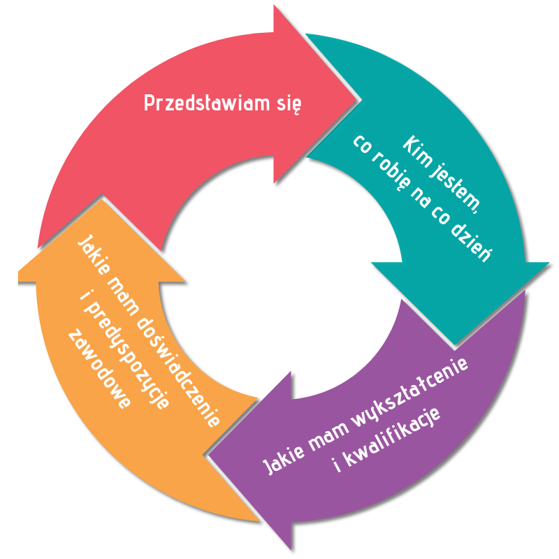 PROSZĘ OPOWIEDZIEĆ COŚ O SOBIE – co odpowiedzieć podczas rozmowy kwalifikacyjnej? WSKAZÓWKI 4 powiedz cos o sobie blog3 csipz.pl